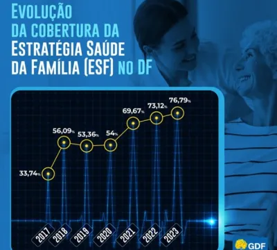 Família chega a mais de 2,1 milhões de brasiliense
