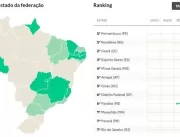 Paraíba é o sexto colocado no país no ranking de t
