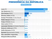Paraná Pesquisas: Lula e Bolsonaro estão tecnicame