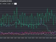 Netscout identificou quase 7,9 milhões de ataques 