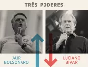 Três Poderes: Bolsonaro é o vencedor da semana e B