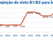 Rejeição do visto americano de turismo para brasil