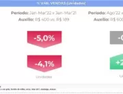 Auxílio Brasil contribui para o maior consumo de p