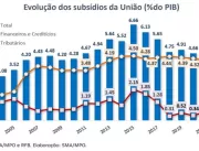 Subsídios da União sobem em 2022 e atingem maior p
