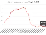 Mercado financeiro eleva estimativa de inflação pa