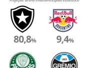 Botafogo tem 81% de chances de título; Santos, 71%