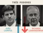 Três Poderes: João Campos é o vencedor, e Lewandow