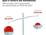 Oferta de energia cresce mais que consumo, e Brasi