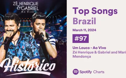 “Um Louco”, hit de Zé Henrique & Gabriel com Marília Mendonça, entra no top 100 do Spotify