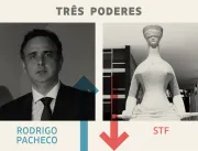Três Poderes: Pacheco é o vencedor da semana e STF