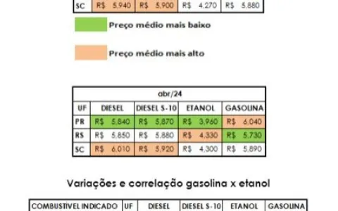Na Região Sul preço do litro do etanol aumenta 1,2