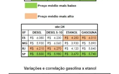 Na Região Sudeste etanol aumenta 3,28% e gasolina 