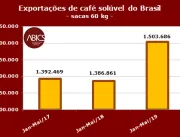 Exportações de café solúvel do Brasil voltam a cre