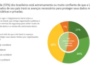 Metade dos brasileiros confiam que LGPD ajudará a 