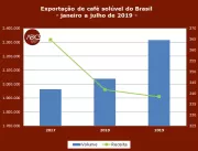 Brasil pode exportar 500 mil sacas de café solúvel