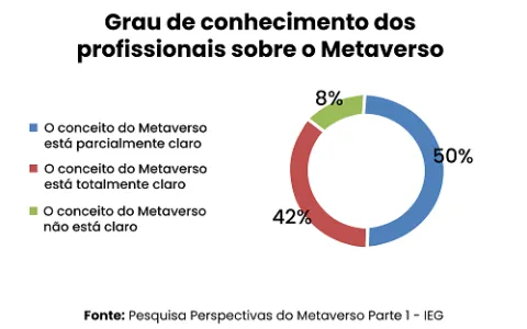 Metaverso está claro para 42% dos profissionais br
