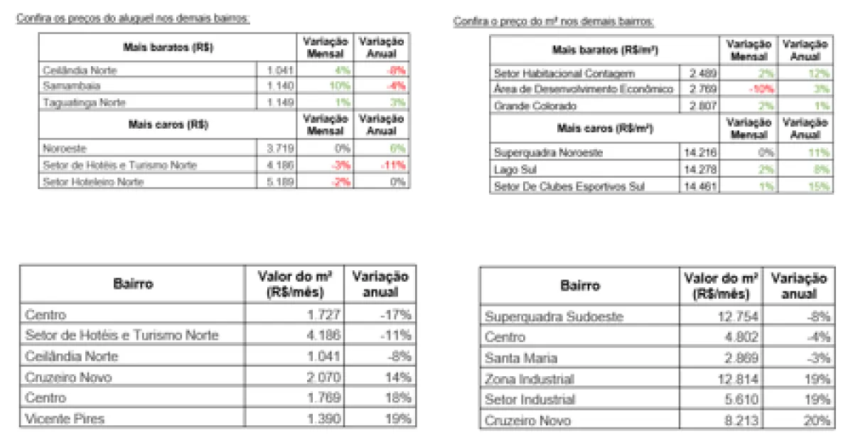 Valor dos imóveis em Brasília segue em alta, segundo relatório do Wimoveis  - Conteúdo Imob