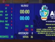 Deputados aprovam “taxa do agro” com 22 votos favo