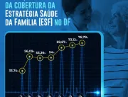 Família chega a mais de 2,1 milhões de brasiliense