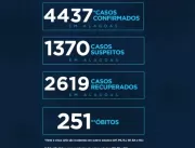 Alagoas tem 4.437 casos da Covid-19 e 251 óbitos