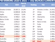 Brasil sai de lista das 10 maiores economias do mu