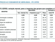 IPC fecha maio com deflação de -0,09% em Uberlândi