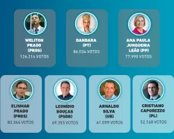Uberlândia elege três deputados federais e quatro 