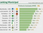 Uberlândia ocupa primeiro lugar em geração de ener