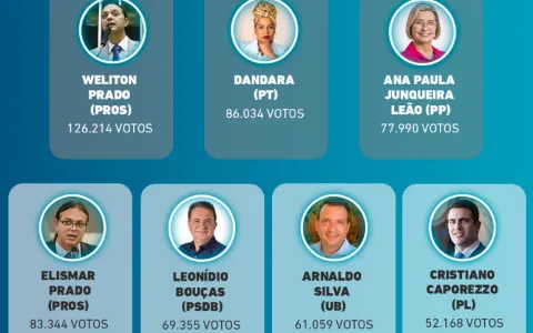 Uberlândia elege três deputados federais e quatro 