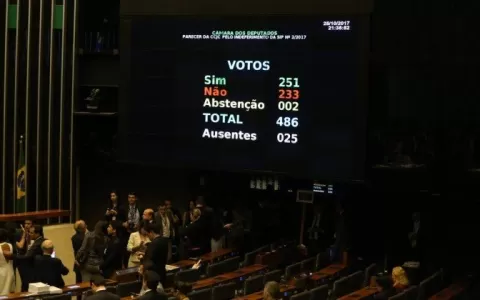 Por 251 votos a favor Plenário da Câmara rejeita d