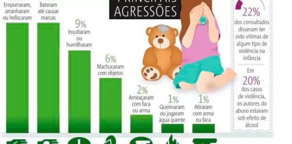 Estudo: 22% sofreram agressão na infância