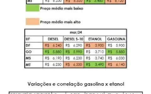 Na região Centro-Oeste, preço da gasolina sobe 0,17% e do etanol aumenta 0,55%, aponta Edenred Ticket Log