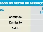 Pará gera mais de 6 mil empregos no setor de Servi