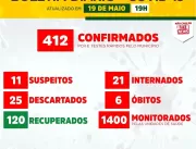 Canaã dos Carajás confirma 412 casos de coronavíru