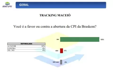Em Maceió, 86% condenam acordo do prefeito com a B