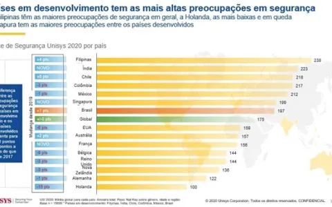 Brasil é o país com maior crescimento em preocupaç