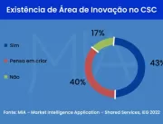 IEG: 43% dos CSCs do país possuem área de inovação