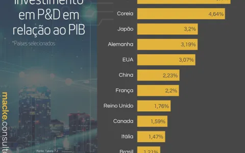 Brasil investe, em média, 1% do PIB em ciência e t