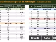 Dados atualizados Covid-19: no Brasil, 4.256 casos