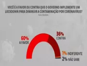 Lockdown tem apoio de 60% dos brasileiros, diz Dat
