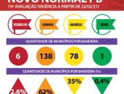 99,6% dos municípios paraibanos estão nas bandeira