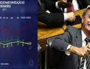 Datafolha: 54% reprovam desempenho de Bolsonaro na