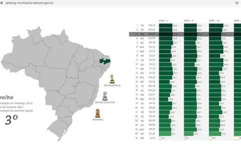 Estado da Paraíba sobe para 3º no Ranking da Quali