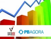 PBAgora/Datavox: Edson do Kipreço lidera pesquisa 