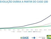 Curva do coronavírus no Brasil é mais baixa que na