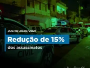 Paraíba reduz em 15% número de homicídios em julho
