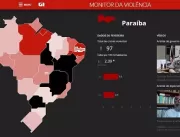 Paraíba registra pelo menos 97 pessoas mortas por 