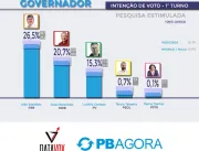 Pesquisa PB Agora/Datavox: João lidera com 26,5% c